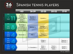 Jugadores tenis españoles ATP Top 500