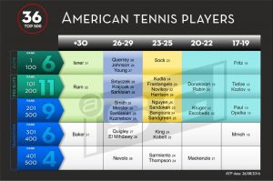 Jugadores americanos en el ranking ATP Top 500