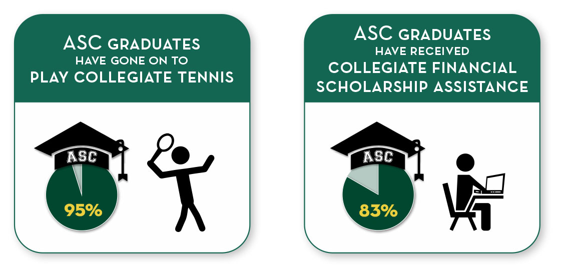 95% ES Academy graduates have gone on to play collegiate tennis. 83% ES Academy graduates have received collegiate financial scholarship assistance